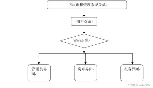 基于SSM的房屋出租管理系統(tǒng)設(shè)計(jì)與實(shí)現(xiàn)